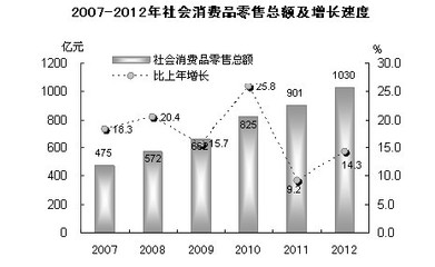 2012年汕頭市紡織品及針織品零售市場發展態勢分析
